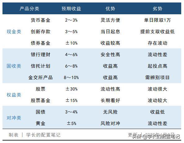 转发 微博 Qzone 微信 手上100万该何如做资产摆设？